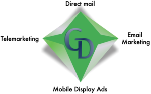 A green diamond with the words direct mail, advertising and mobile display ads in it.