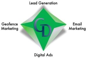 A green diamond with the words " lead generation " and " digital ads ".