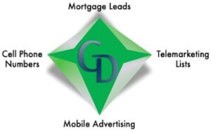 A green diamond with the words " mortgage leads " and " mobile advertising ".